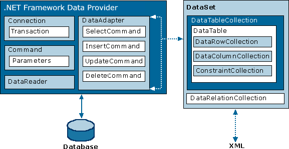 دیاگرام تشریح کننده شی DataSet