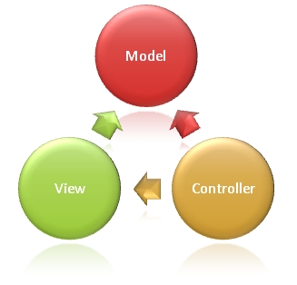 دیاگرام تشریح مدل ASP.Net MVC