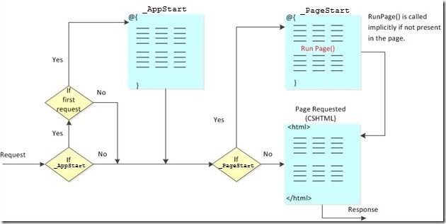 دیاگرام تشریح کننده نحوه کارکرد صفحات مشترک Global Pages در ASP.Net